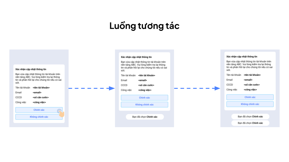 Luồng tương tác giữa người dùng với tin nhắn ZNS Response