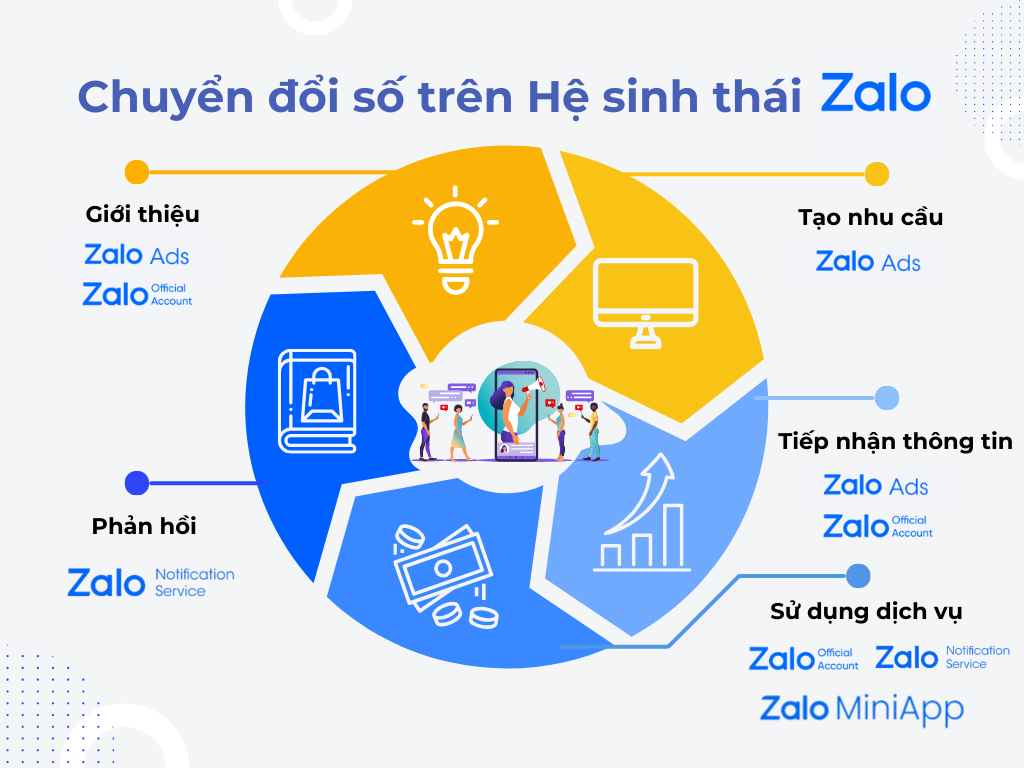 Chuyển đổi số trên hệ sinh thái Zalo