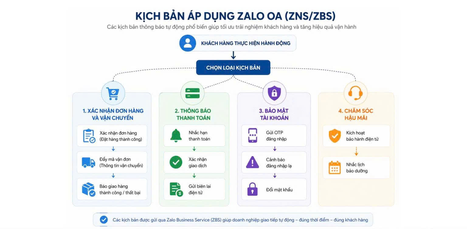 Kịch bản ZBS Template Message